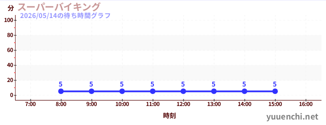 1日前の待ち時間グラフ（スーパーバイキング )