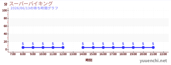 7日前の待ち時間グラフ（スーパーバイキング )
