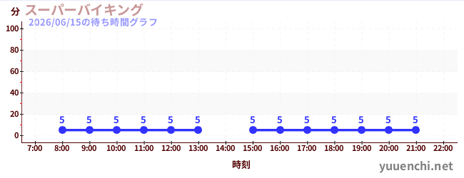 5日前の待ち時間グラフ（スーパーバイキング )