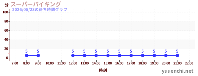 6日前の待ち時間グラフ（スーパーバイキング )