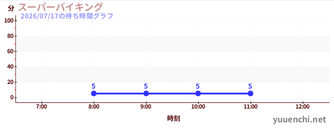 3日前の待ち時間グラフ（スーパーバイキング )