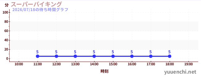 2日前の待ち時間グラフ（スーパーバイキング )