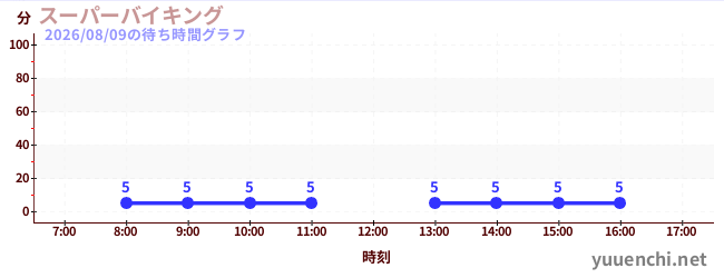 4日前の待ち時間グラフ（スーパーバイキング )