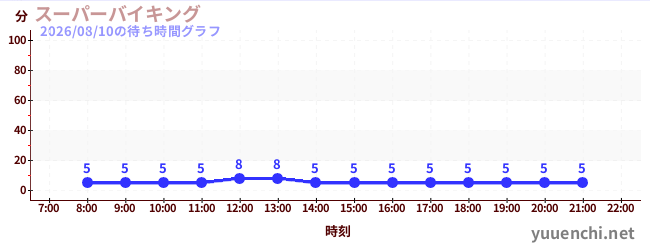 3日前の待ち時間グラフ（スーパーバイキング )