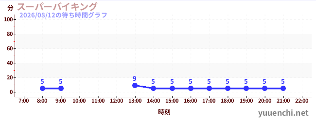 1日前の待ち時間グラフ（スーパーバイキング )