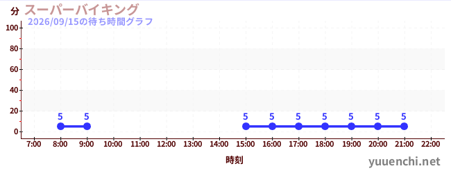 3日前の待ち時間グラフ（スーパーバイキング )