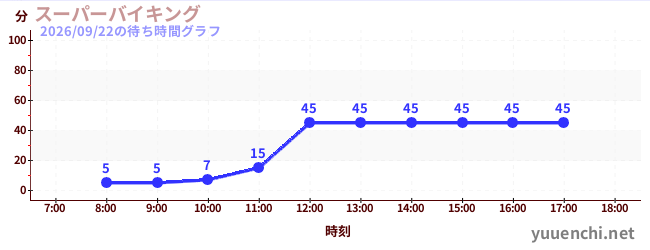 6日前の待ち時間グラフ（スーパーバイキング )