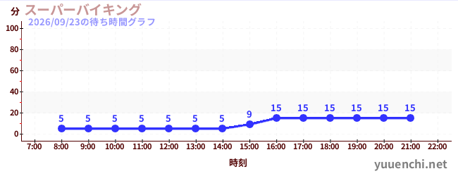 5日前の待ち時間グラフ（スーパーバイキング )