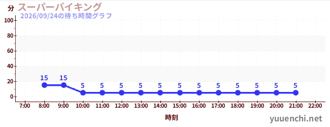 4日前の待ち時間グラフ（スーパーバイキング )