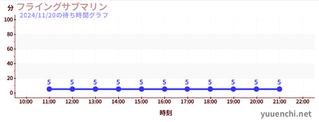 2日前の待ち時間グラフ（フライングサブマリン )