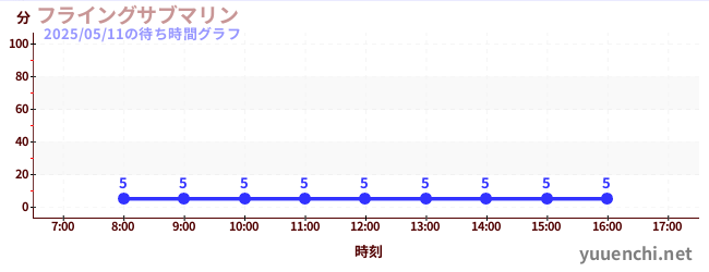 2日前の待ち時間グラフ(フライングサブマリン )