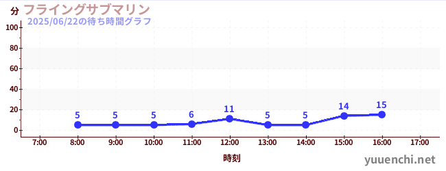 5日前の待ち時間グラフ(フライングサブマリン )