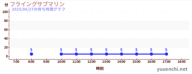 今日のこれまでの待ち時間グラフ(フライングサブマリン )