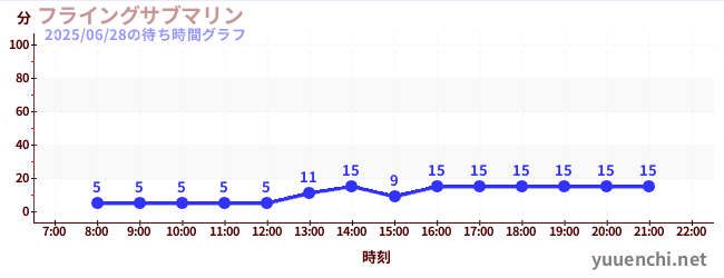 1日前の待ち時間グラフ(フライングサブマリン )