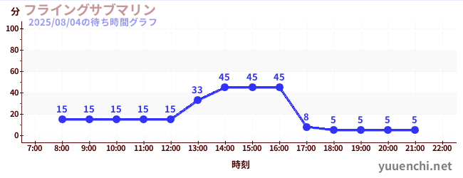 7日前の待ち時間グラフ（フライングサブマリン )