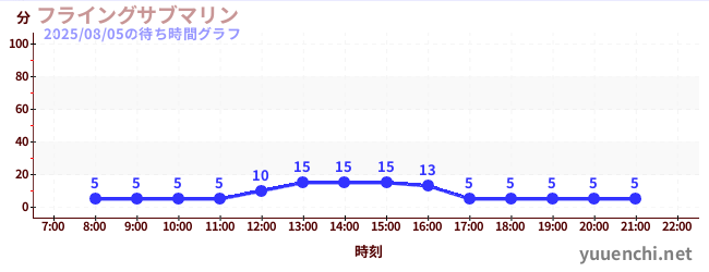 6日前の待ち時間グラフ（フライングサブマリン )