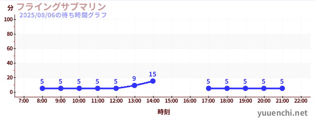 5日前の待ち時間グラフ（フライングサブマリン )