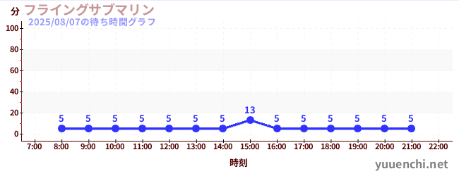4日前の待ち時間グラフ（フライングサブマリン )