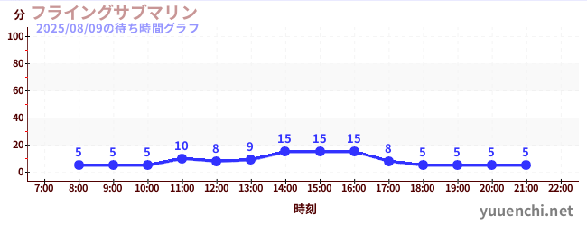 2日前の待ち時間グラフ（フライングサブマリン )