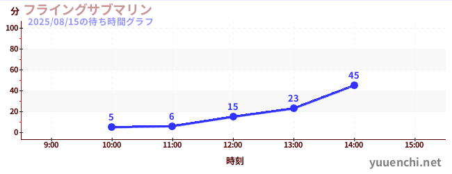 今日のこれまでの待ち時間グラフ（フライングサブマリン )