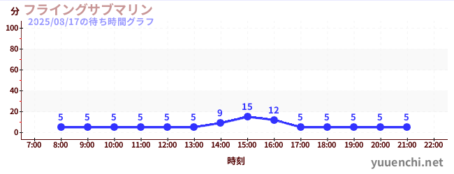 2日前の待ち時間グラフ（フライングサブマリン )