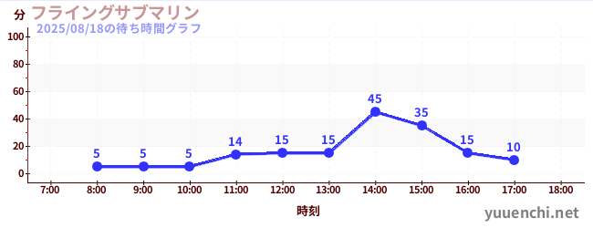 1日前の待ち時間グラフ（フライングサブマリン )