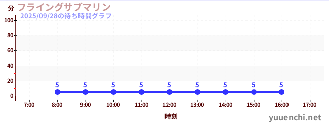 2日前の待ち時間グラフ(フライングサブマリン )