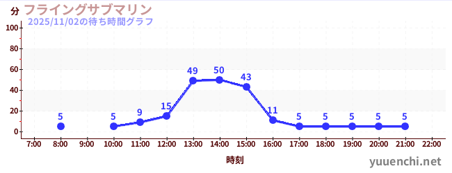 4日前の待ち時間グラフ（フライングサブマリン )