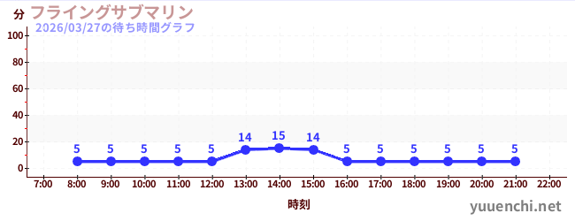 4日前の待ち時間グラフ（フライングサブマリン )