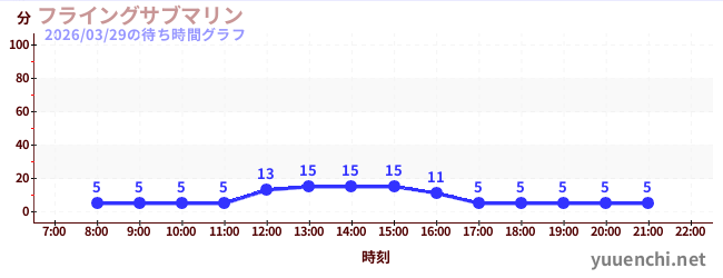 2日前の待ち時間グラフ（フライングサブマリン )