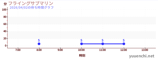 5日前の待ち時間グラフ（フライングサブマリン )