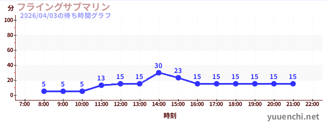 4日前の待ち時間グラフ（フライングサブマリン )