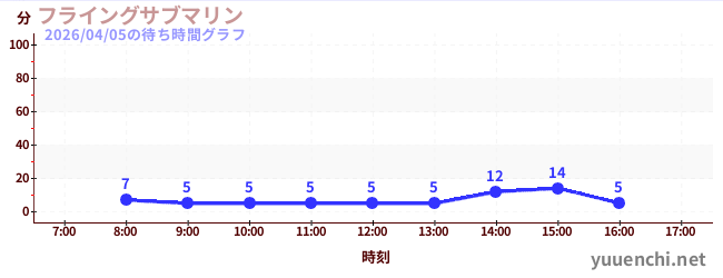 2日前の待ち時間グラフ（フライングサブマリン )