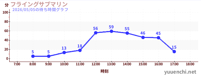 7日前の待ち時間グラフ（フライングサブマリン )