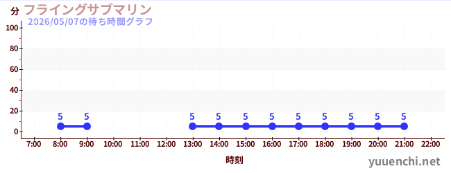 5日前の待ち時間グラフ（フライングサブマリン )