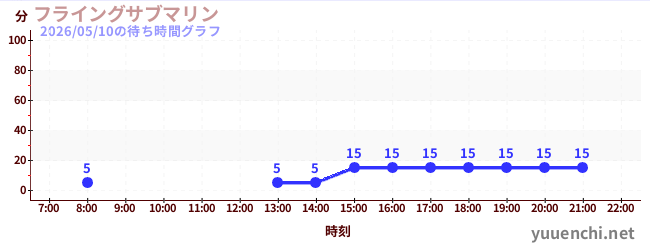 5日前の待ち時間グラフ（フライングサブマリン )