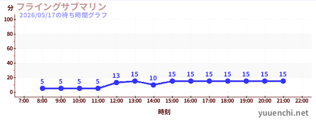 6日前の待ち時間グラフ（フライングサブマリン )
