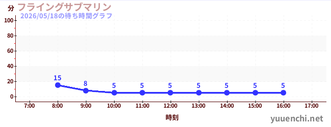 5日前の待ち時間グラフ（フライングサブマリン )