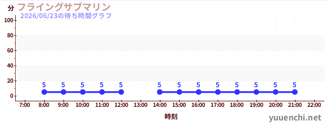 6日前の待ち時間グラフ（フライングサブマリン )