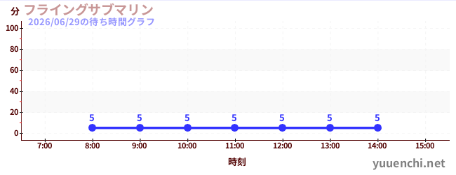 今日のこれまでの待ち時間グラフ（フライングサブマリン )