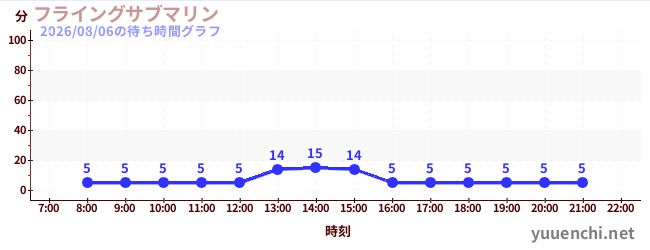 7日前の待ち時間グラフ（フライングサブマリン )