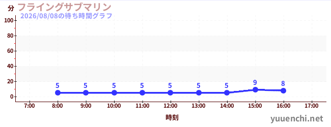 5日前の待ち時間グラフ（フライングサブマリン )