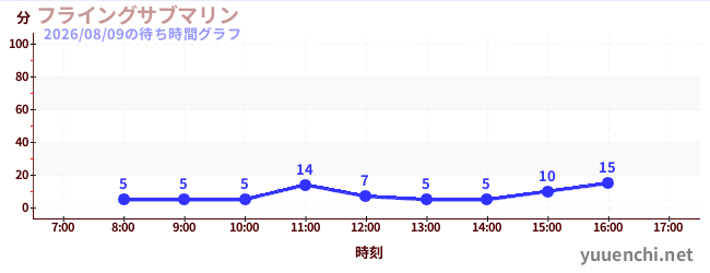 4日前の待ち時間グラフ（フライングサブマリン )