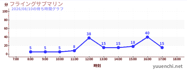 3日前の待ち時間グラフ（フライングサブマリン )