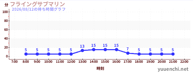 1日前の待ち時間グラフ（フライングサブマリン )