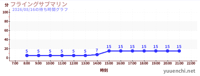 7日前の待ち時間グラフ（フライングサブマリン )