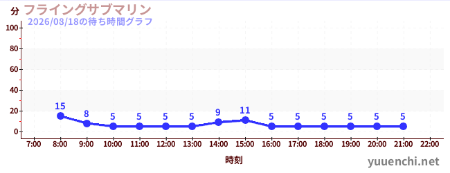 5日前の待ち時間グラフ（フライングサブマリン )