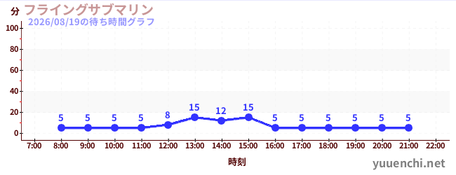 4日前の待ち時間グラフ（フライングサブマリン )