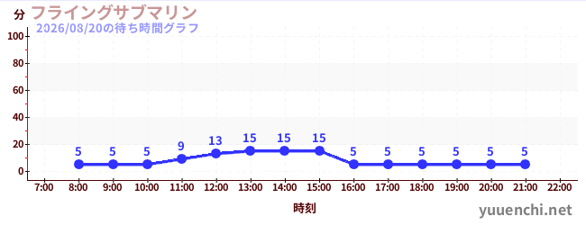 3日前の待ち時間グラフ（フライングサブマリン )