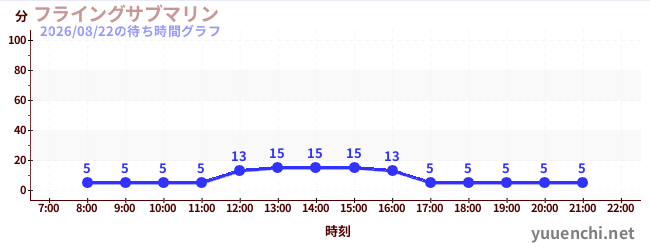 1日前の待ち時間グラフ（フライングサブマリン )